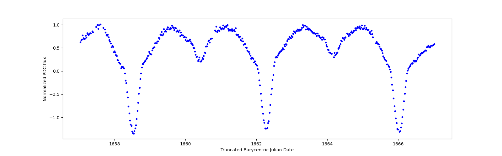 Zoomed-in timeseries plot