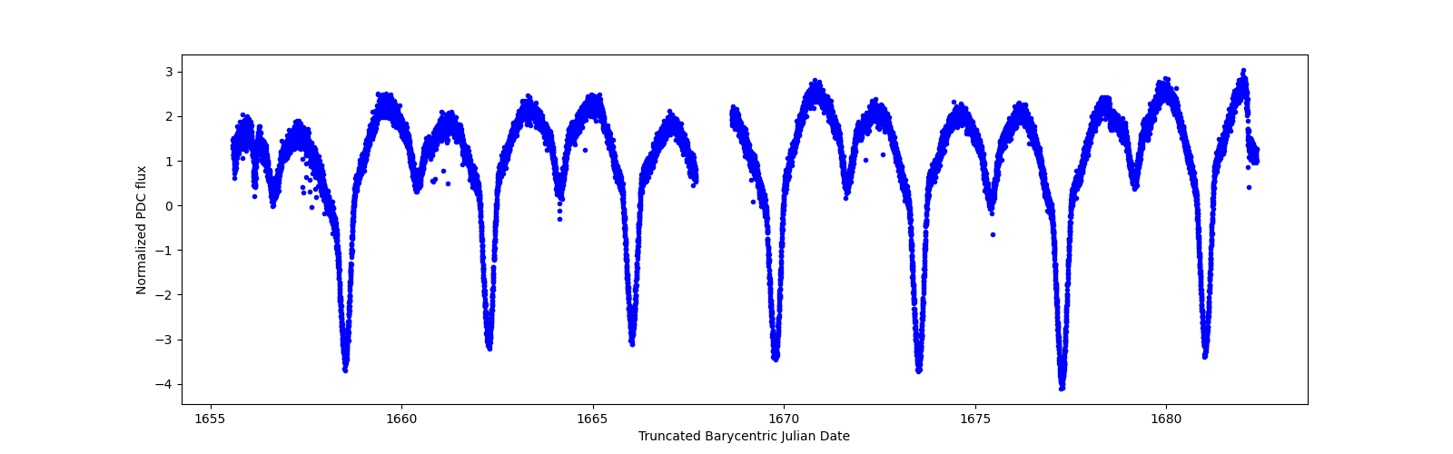 Timeseries plot