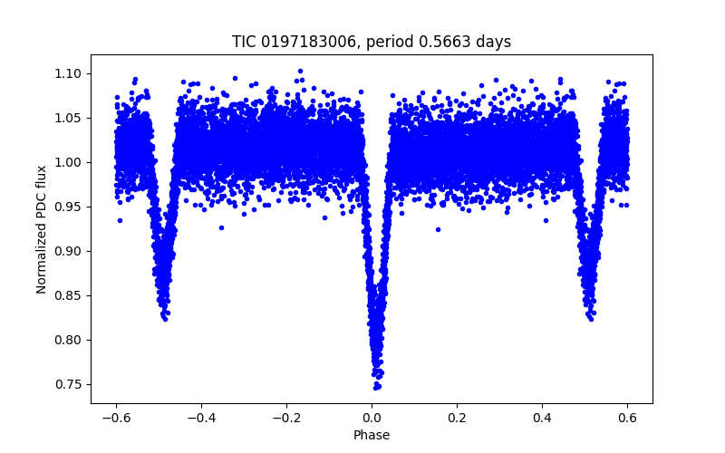 Phase plot