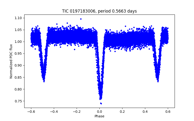 Phase plot