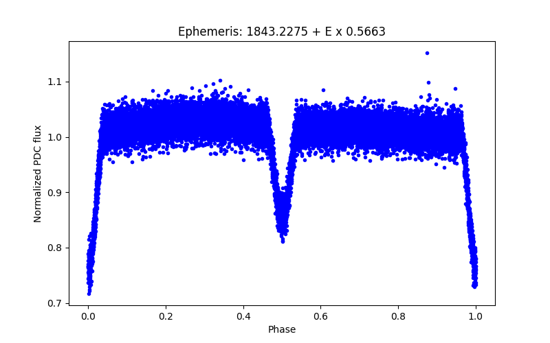 Phase plot