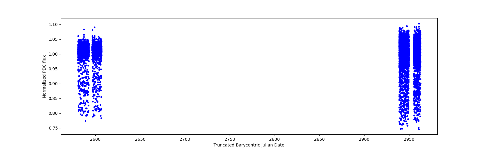 Timeseries plot