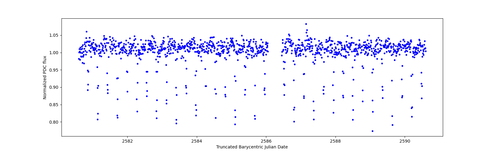 Zoomed-in timeseries plot