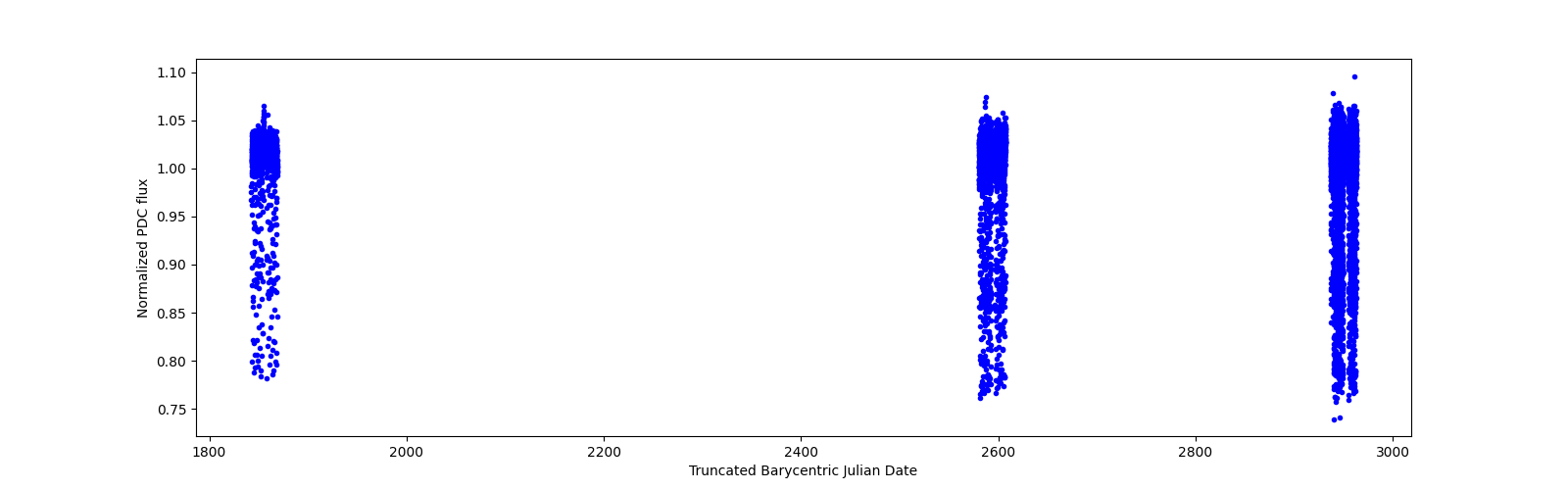Timeseries plot