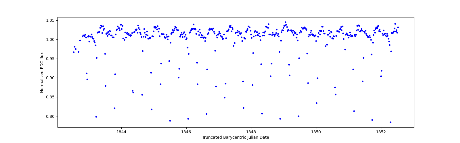Zoomed-in timeseries plot