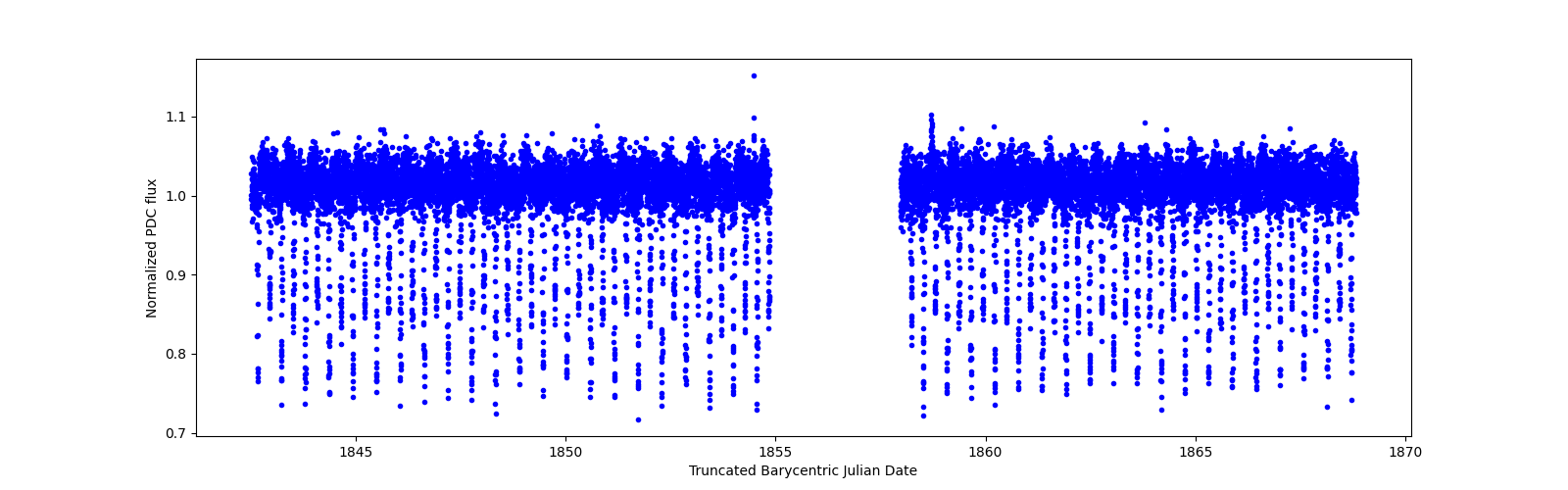 Timeseries plot