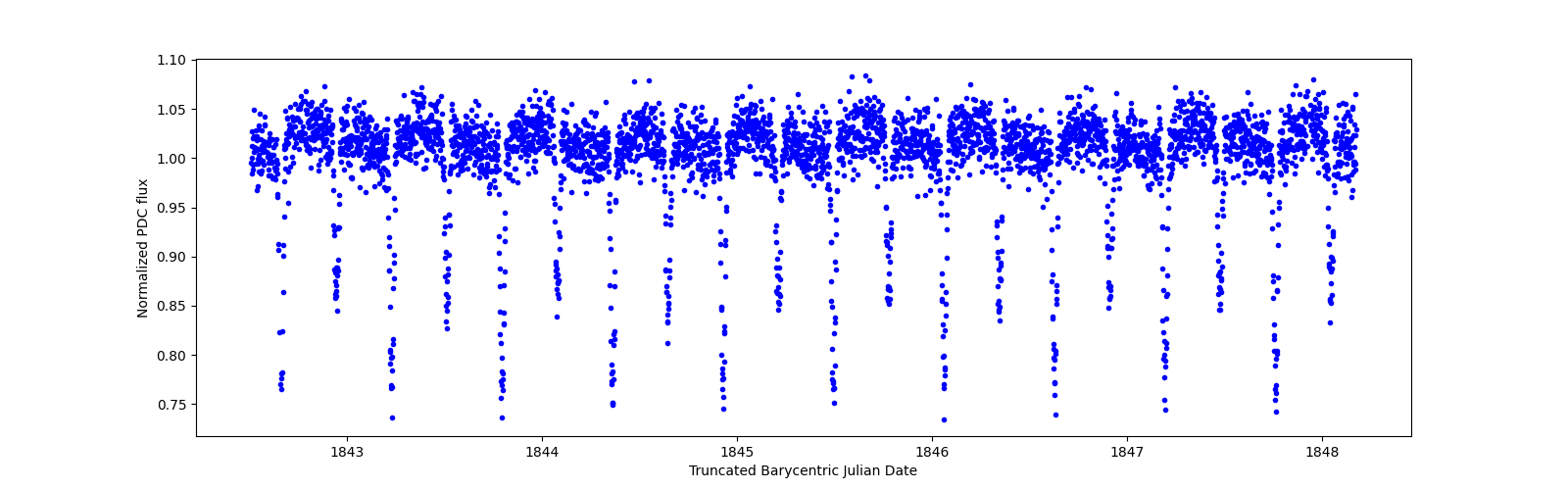 Zoomed-in timeseries plot