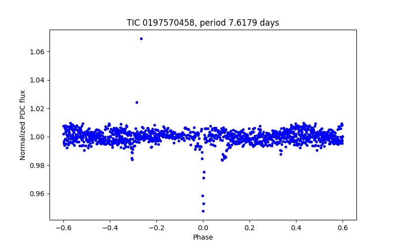Phase plot