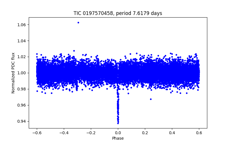 Phase plot