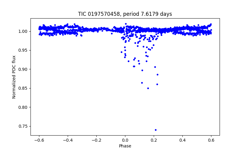 Phase plot