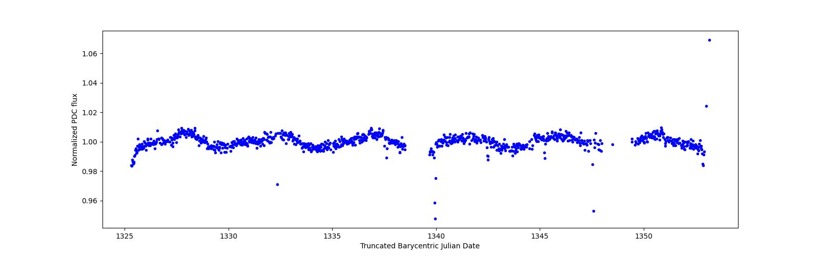 Timeseries plot