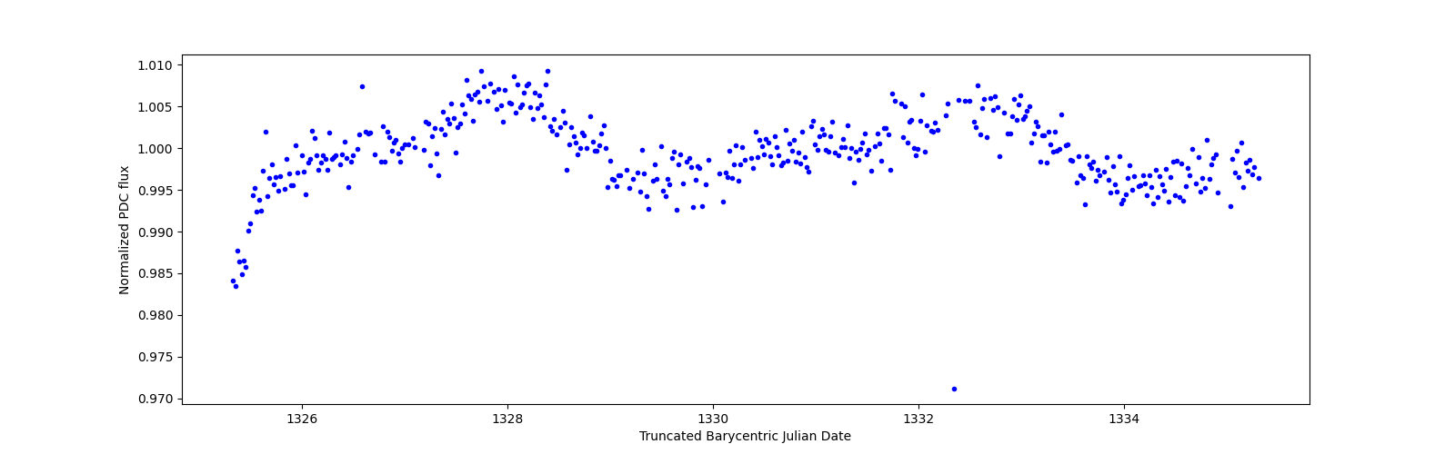 Zoomed-in timeseries plot