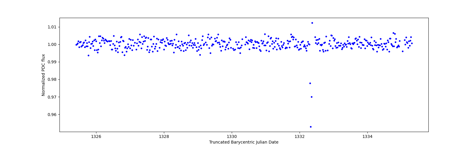Zoomed-in timeseries plot