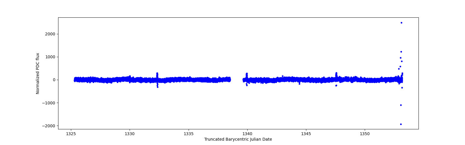 Timeseries plot