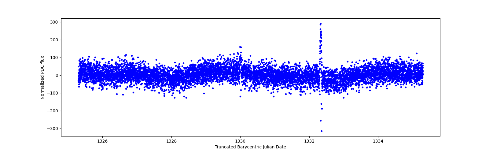 Zoomed-in timeseries plot