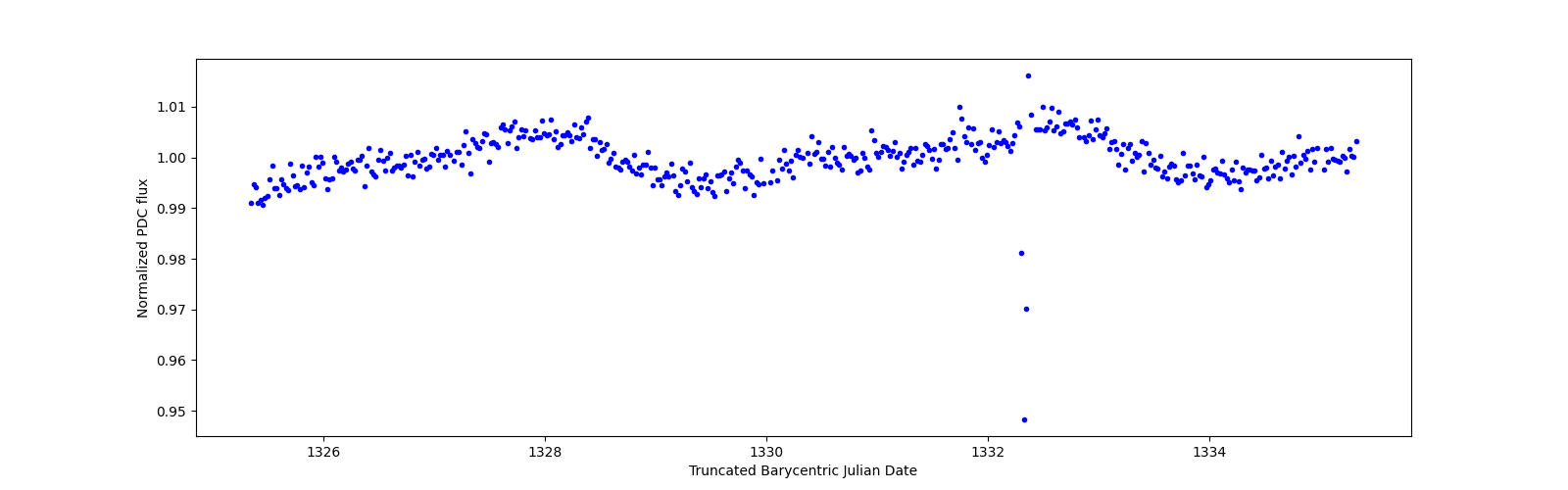 Zoomed-in timeseries plot
