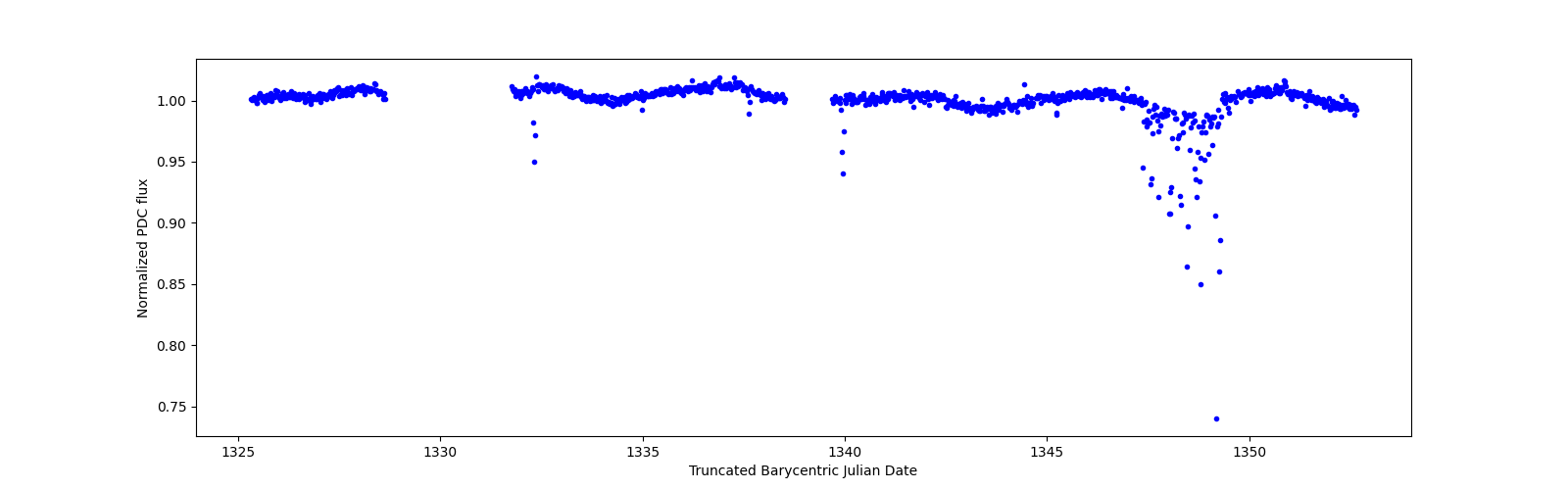 Timeseries plot