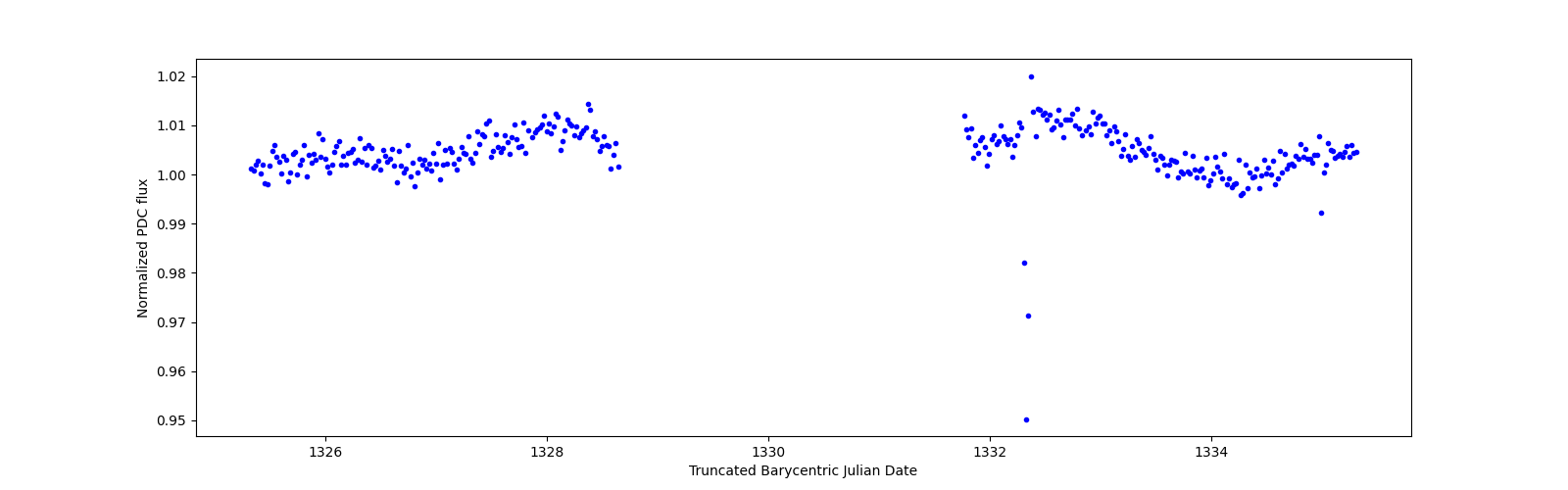 Zoomed-in timeseries plot
