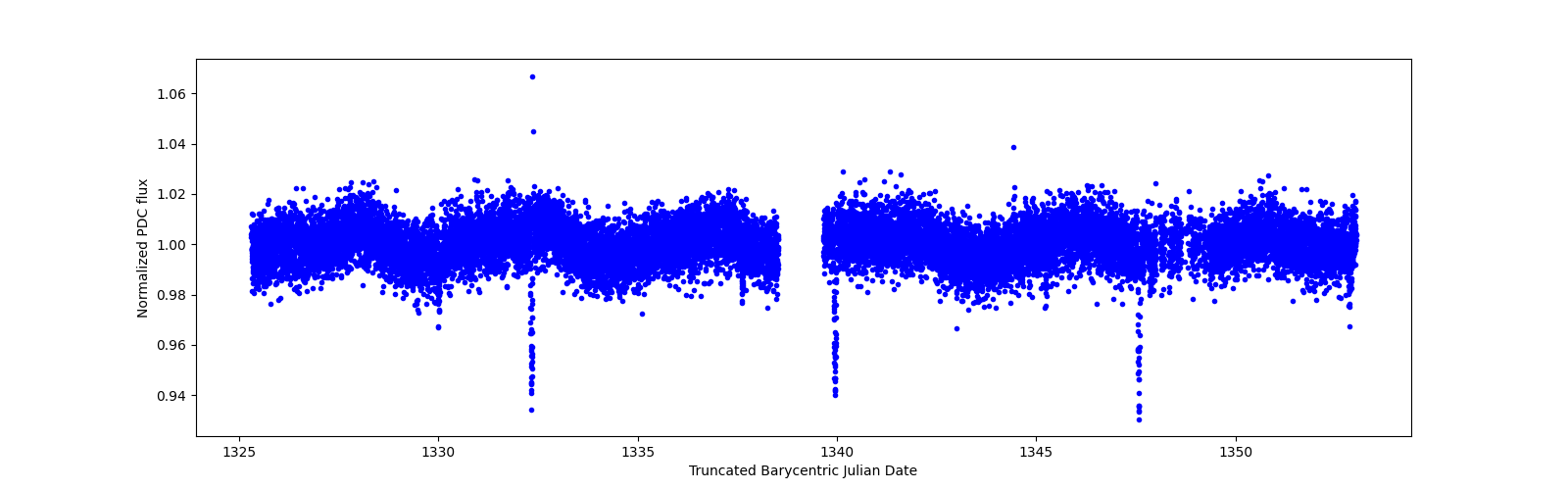 Zoomed-in timeseries plot