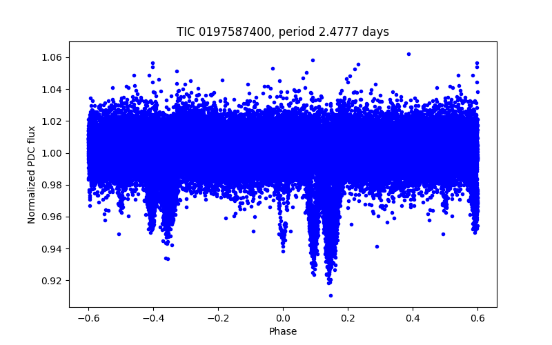 Phase plot