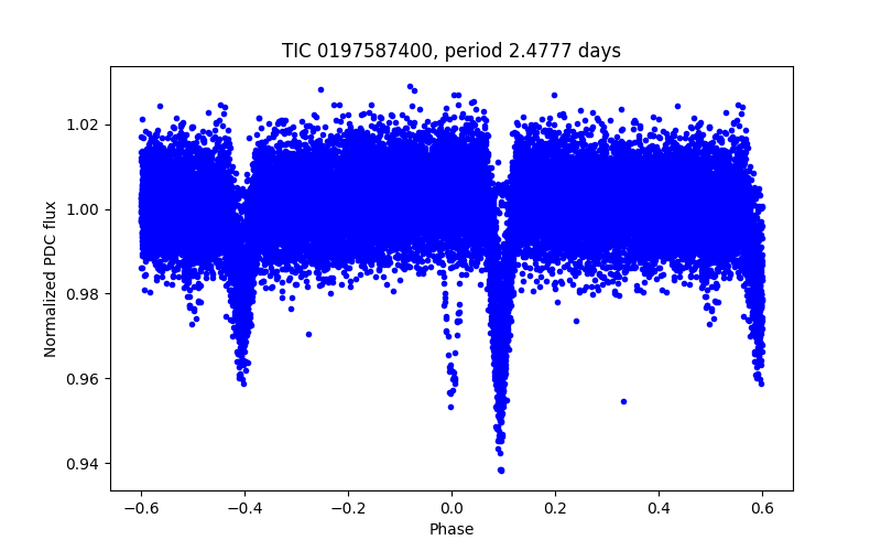 Phase plot