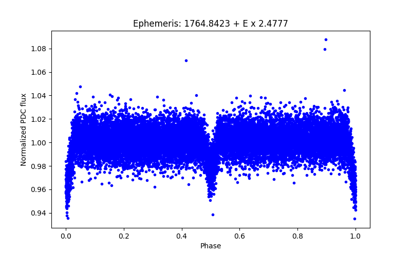 Phase plot