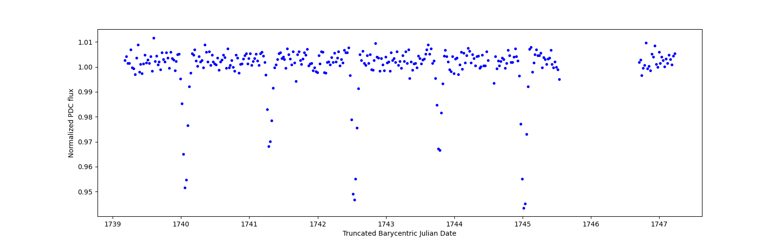 Zoomed-in timeseries plot