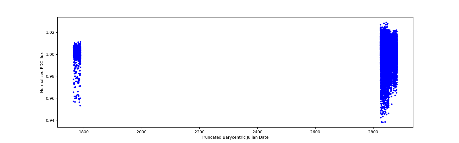 Timeseries plot