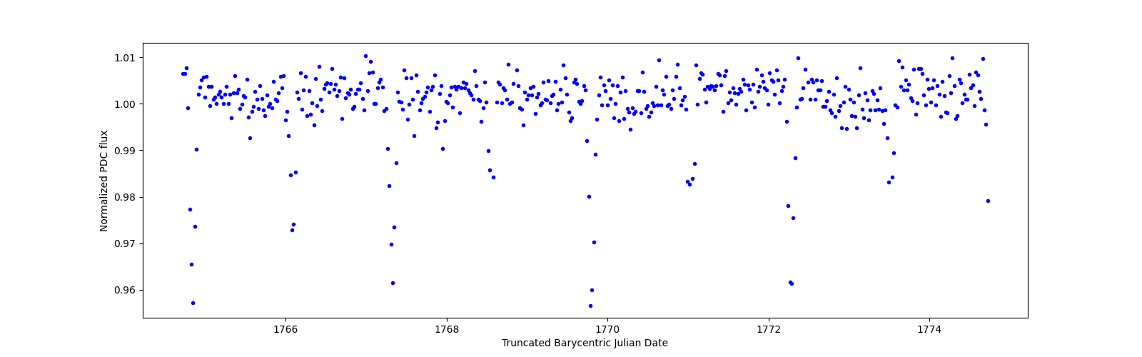 Zoomed-in timeseries plot
