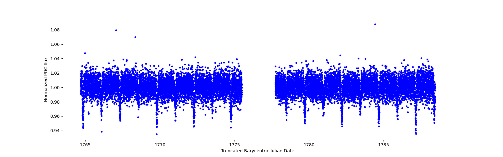 Zoomed-in timeseries plot