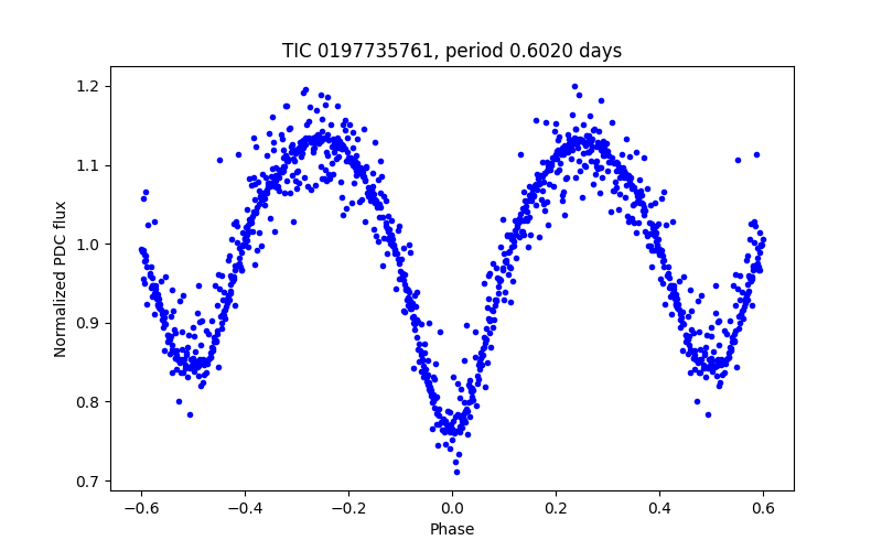 Phase plot
