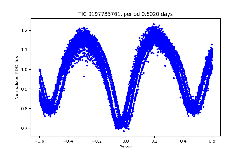 Phase plot