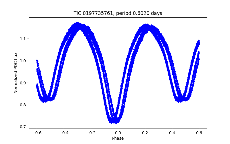 Phase plot