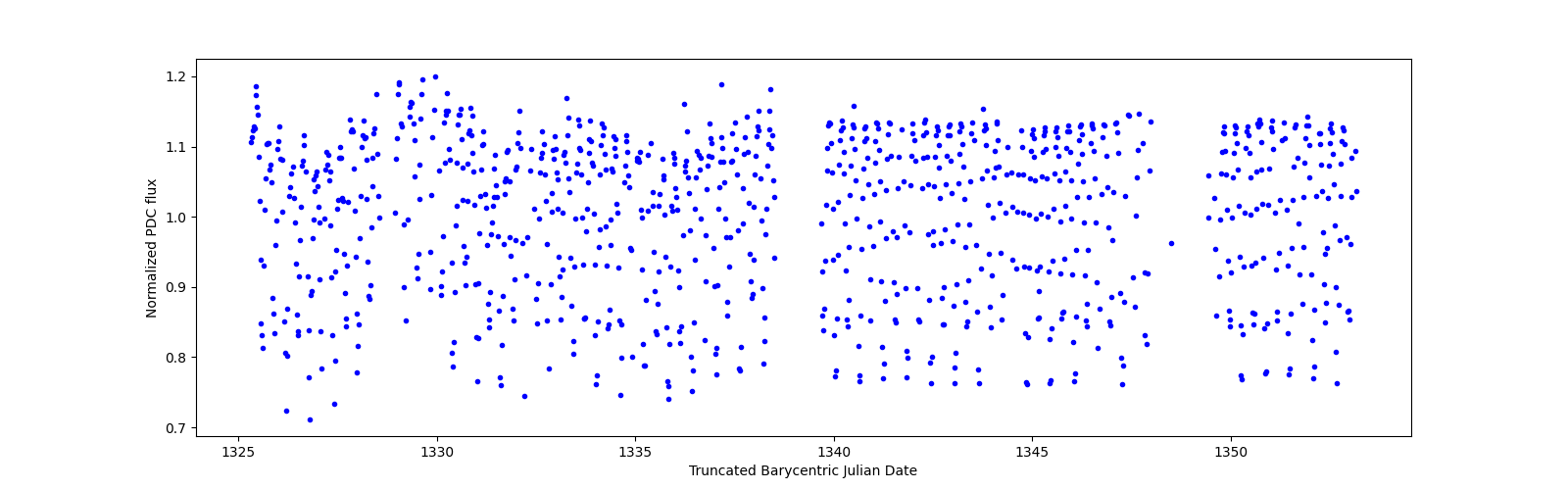 Timeseries plot