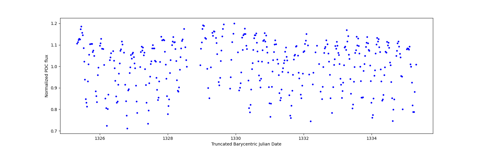 Zoomed-in timeseries plot