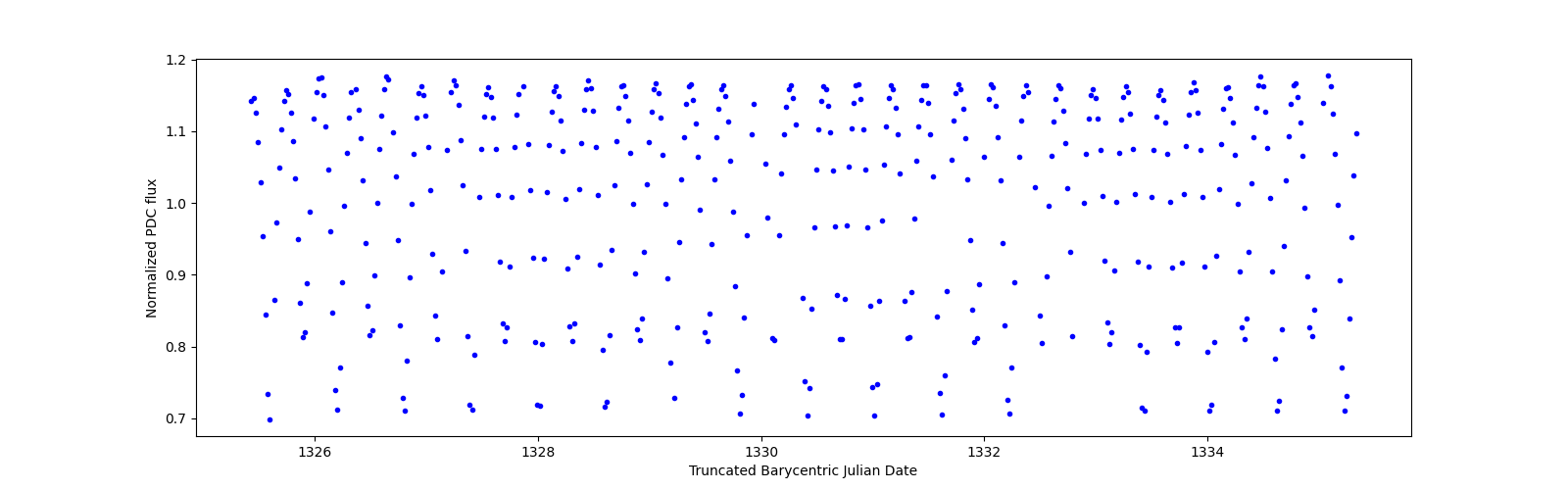 Zoomed-in timeseries plot
