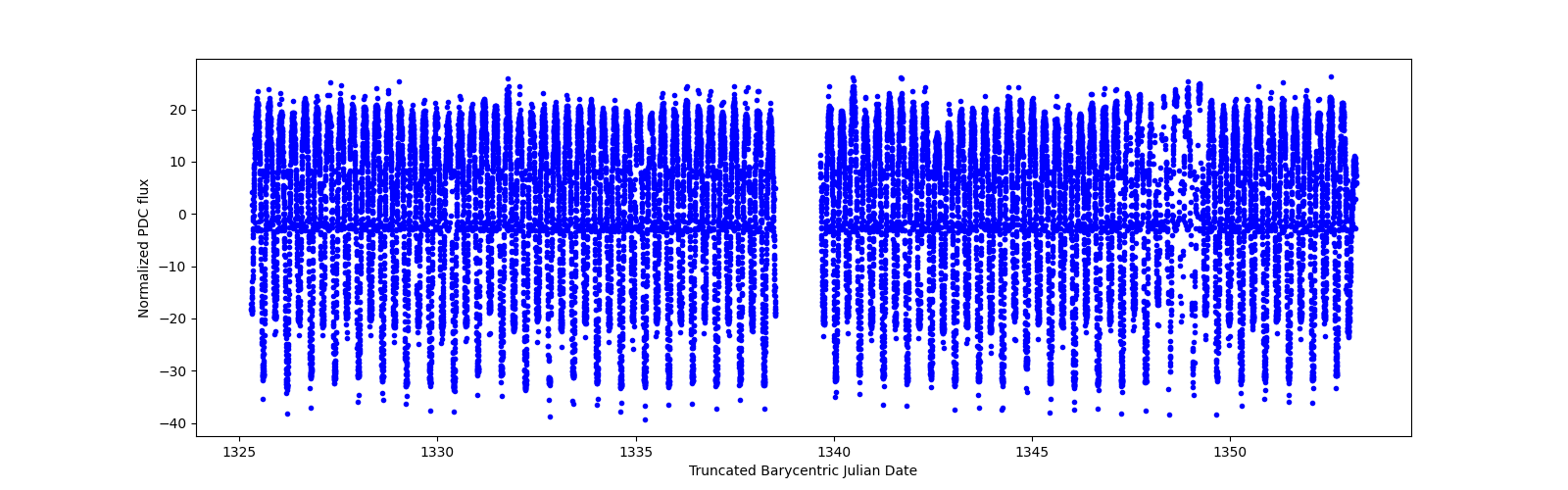 Timeseries plot