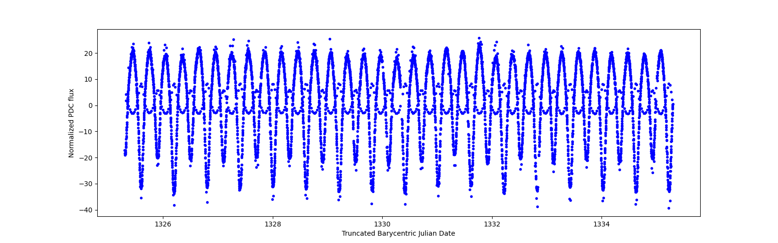 Zoomed-in timeseries plot