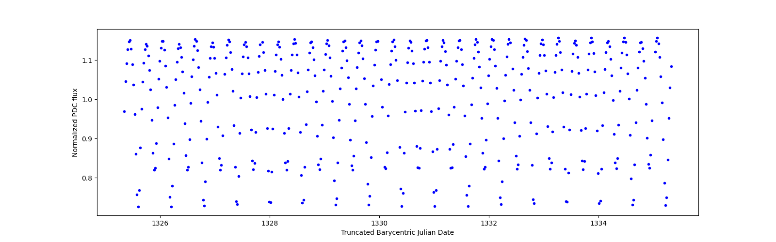 Zoomed-in timeseries plot