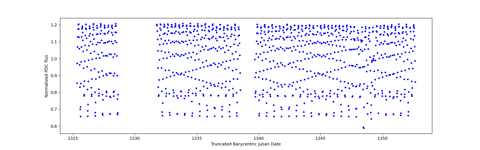 Timeseries plot