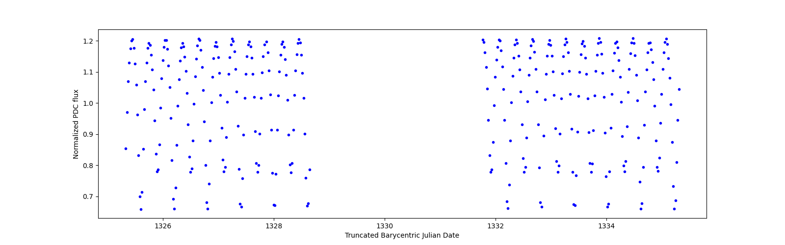 Zoomed-in timeseries plot