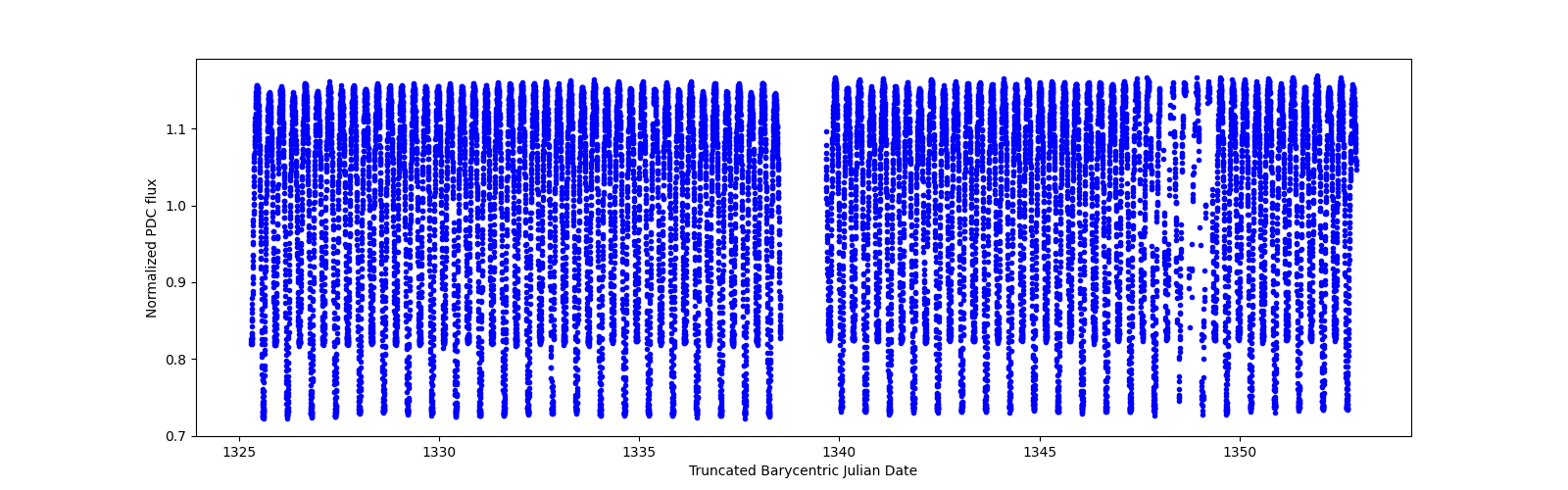 Timeseries plot