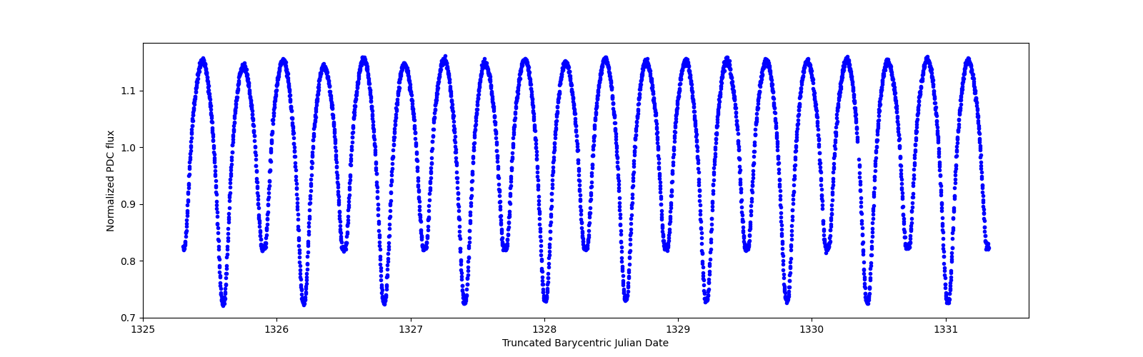 Zoomed-in timeseries plot