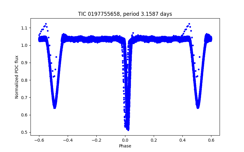 Phase plot