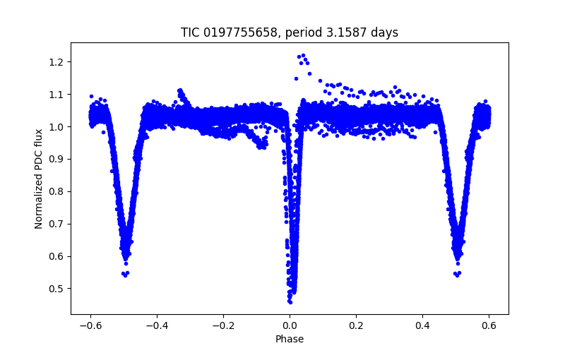 Phase plot