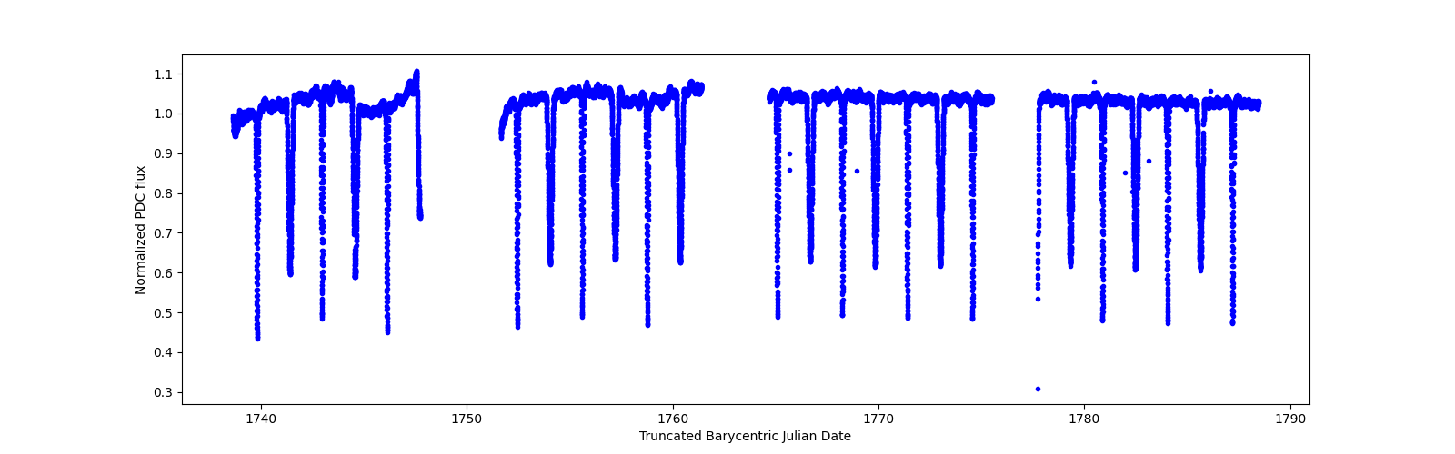 Timeseries plot