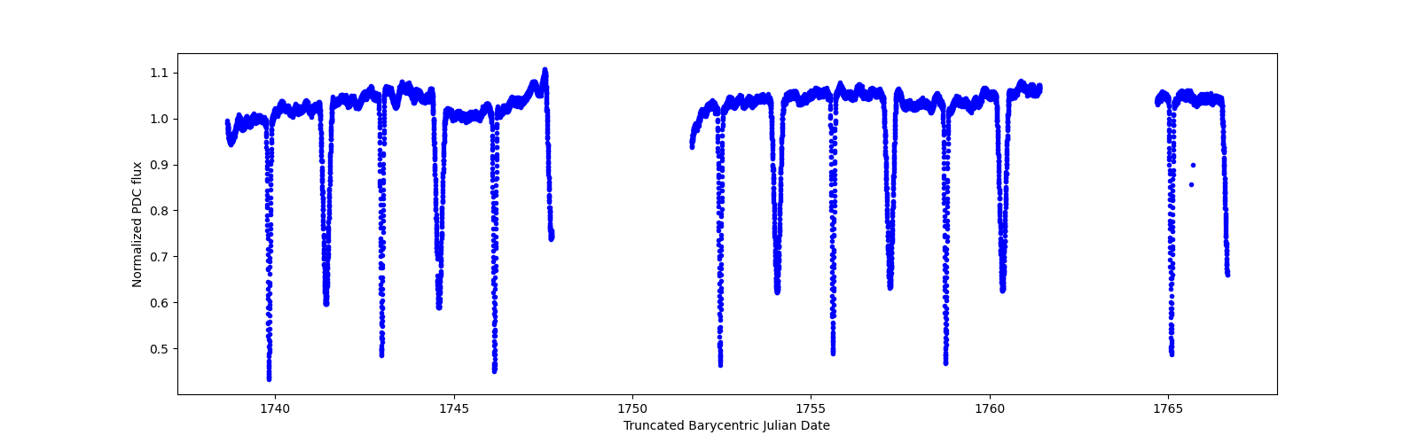 Zoomed-in timeseries plot