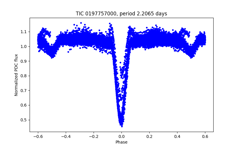 Phase plot