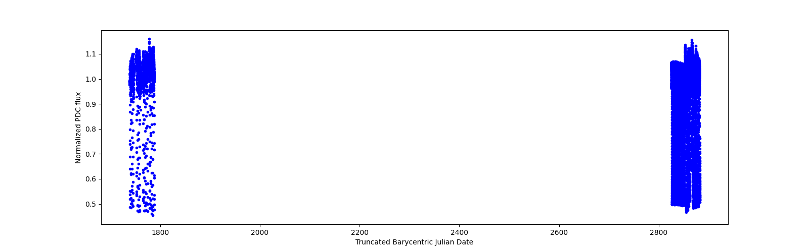 Timeseries plot