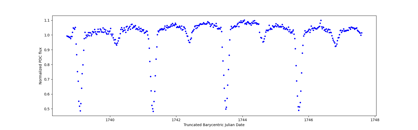 Zoomed-in timeseries plot